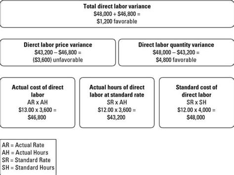 Direct Labor Cost Variance .